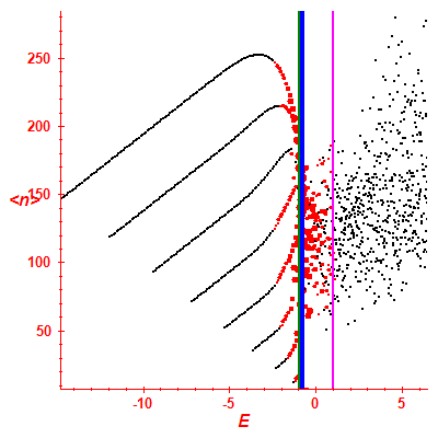 Peres lattice <N>